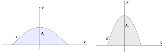 Grafene til f og g. Den halve elipsen som grafen til f lager, har areal A1, men den som grafen til g lager har areal A2.